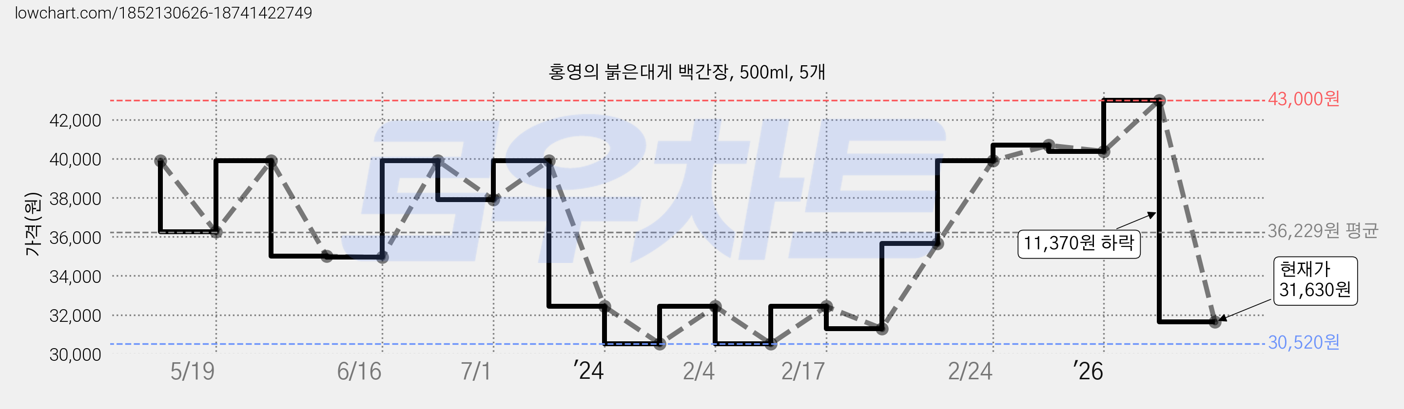 홍영의 붉은대게 백간장, 500ml, 5개 가격 변동 차트, 현재가 31,630원, 관측 최저가 30,520원