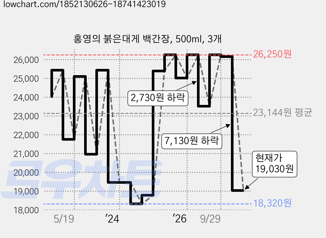 홍영의 붉은대게 백간장, 500ml, 3개 가격 변동 차트, 현재가 19,030원, 관측 최저가 18,320원