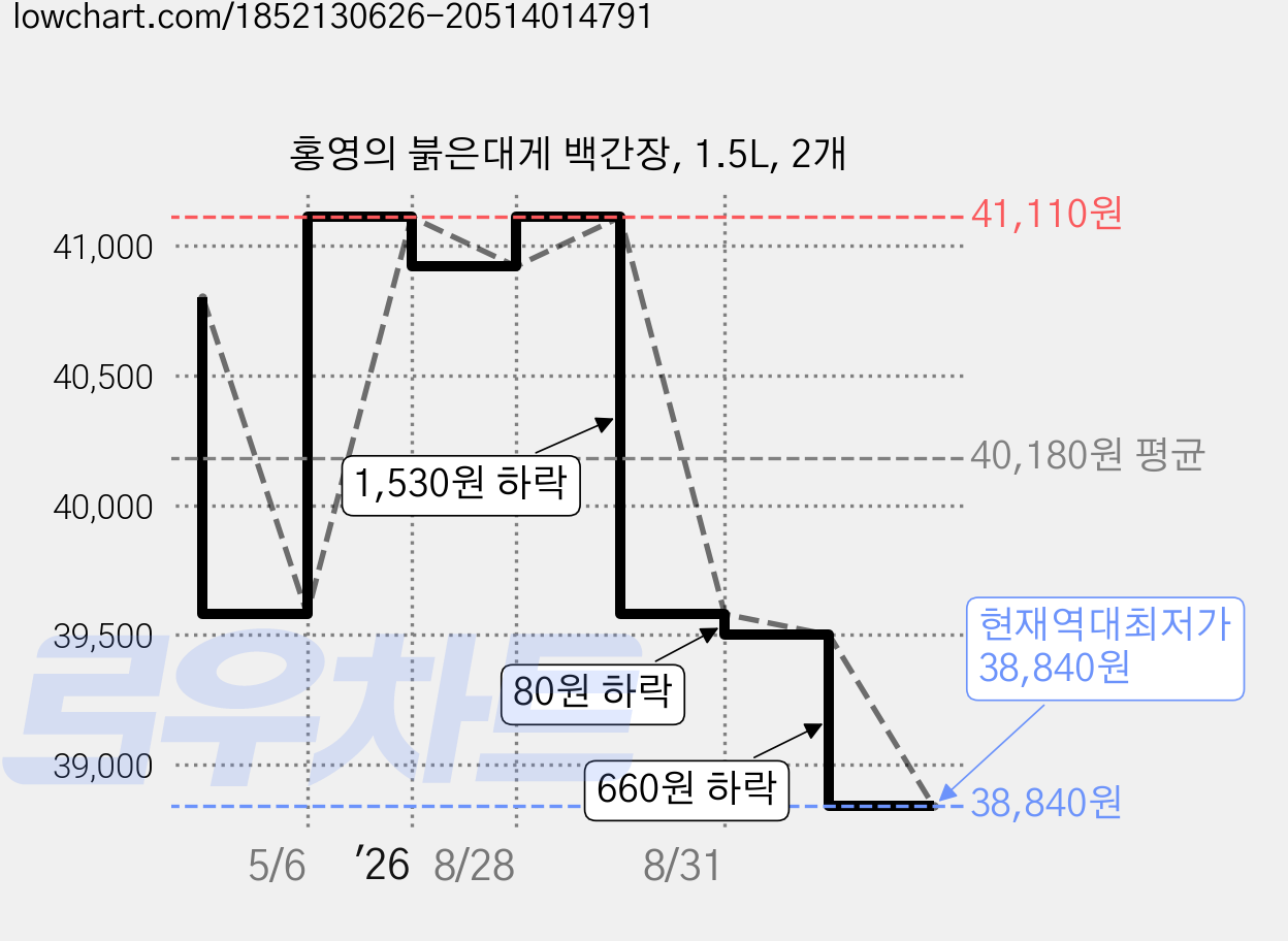 홍영의 붉은대게 백간장, 1.5L, 2개 가격 변동 차트, 현재가 38,840원, 역대최저가