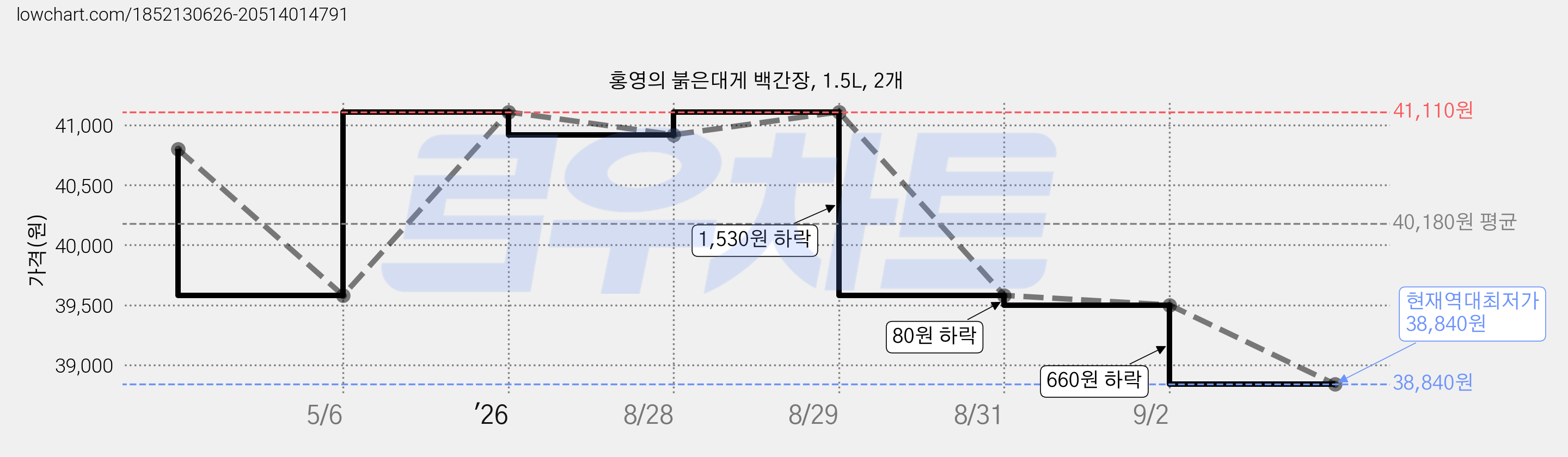 홍영의 붉은대게 백간장, 1.5L, 2개 가격 변동 차트, 현재가 38,840원, 역대최저가