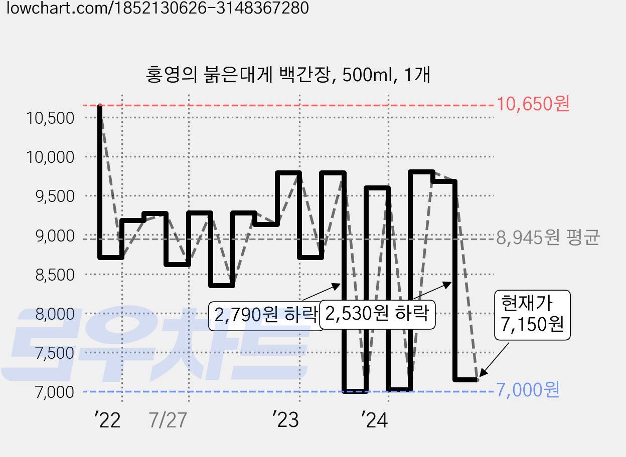 홍영의 붉은대게 백간장, 500ml, 1개 가격 변동 차트, 현재가 7,150원, 관측 최저가 6,900원