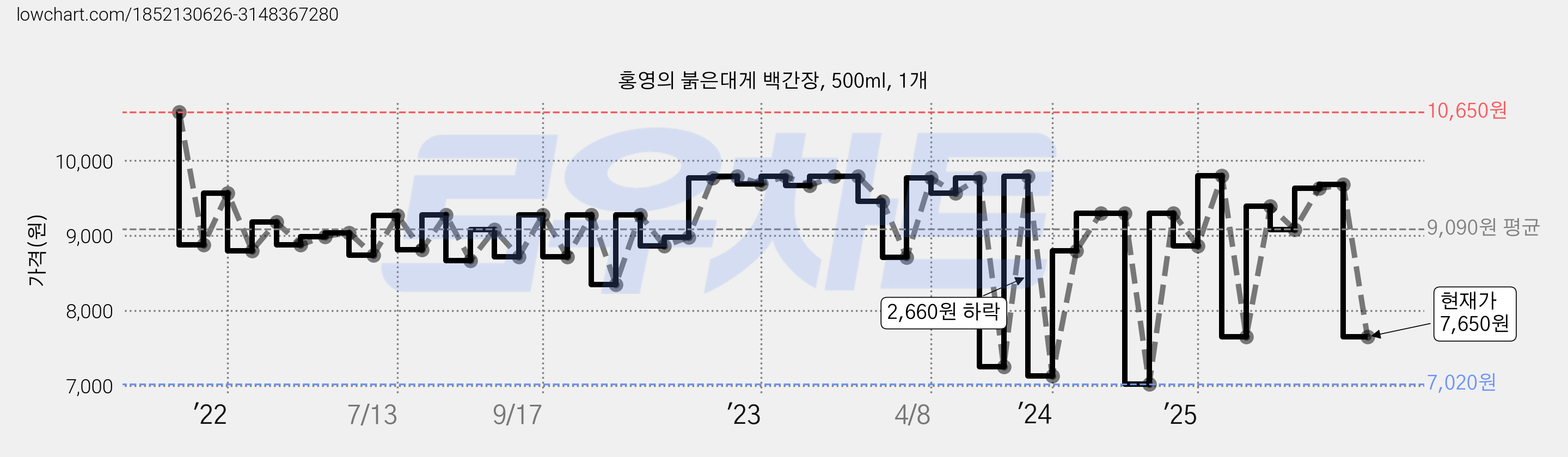 홍영의 붉은대게 백간장, 500ml, 1개 가격 변동 차트, 현재가 7,150원, 관측 최저가 6,900원