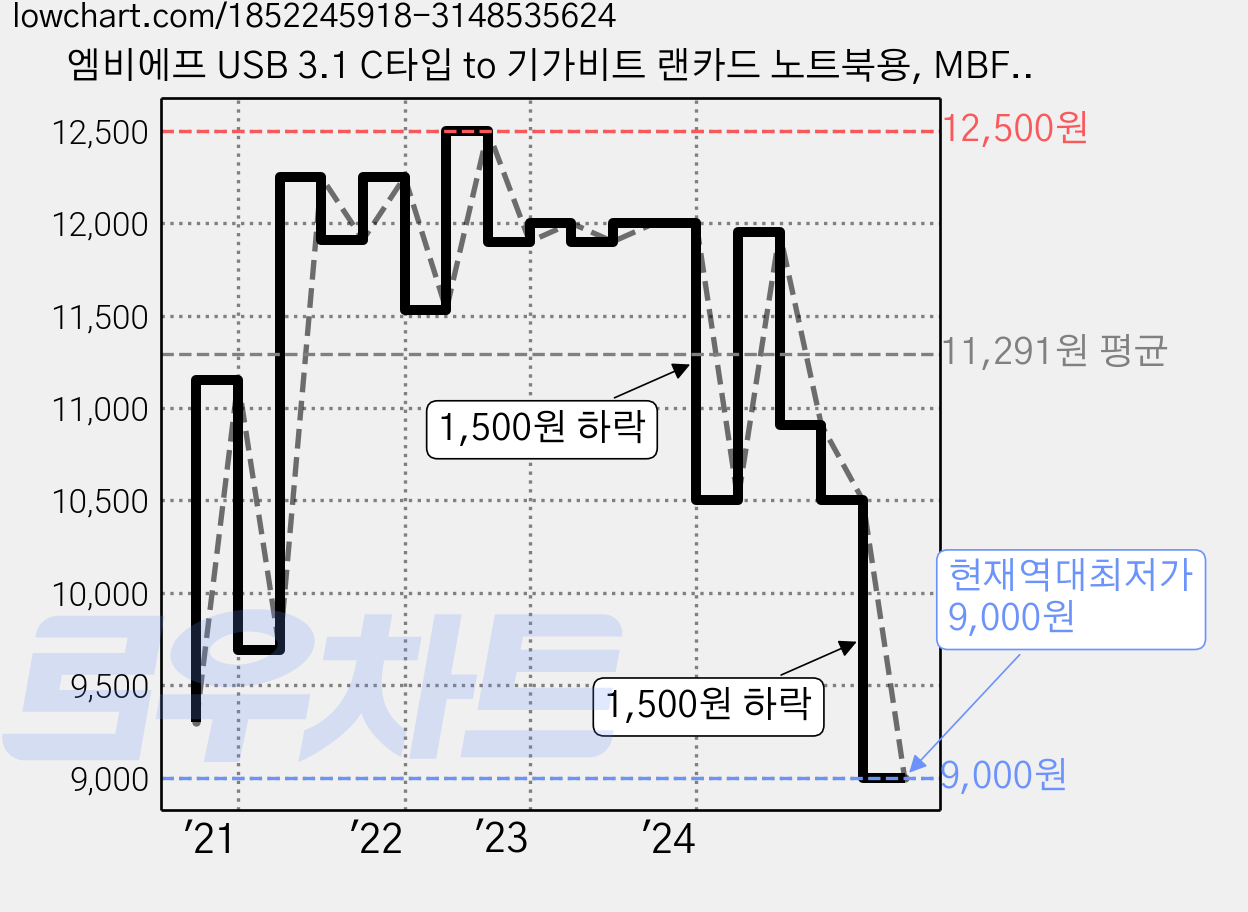 엠비에프 USB 3.1 C타입 to 기가비트 랜카드 노트북용, MBF-CLAN30WH, 1개 가격 변동 차트, 현재가 9,000원, 역대최저가