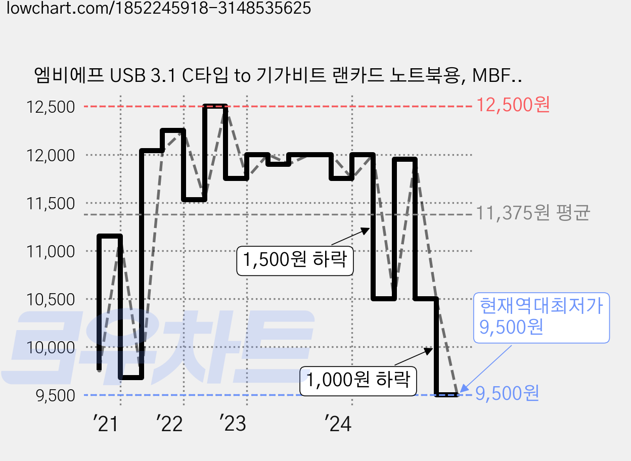 엠비에프 USB 3.1 C타입 to 기가비트 랜카드 노트북용, MBF-CLAN30BK, 1개 가격 변동 차트, 현재가 9,500원, 역대최저가