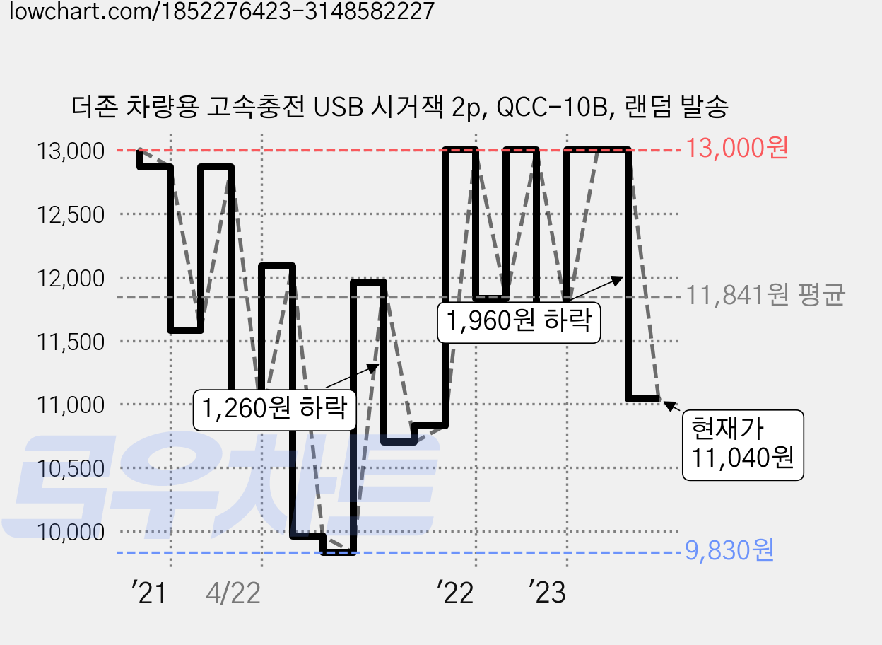더존 차량용 고속충전 USB 시거잭 2p, QCC-10B, 랜덤 발송 가격 변동 차트, 현재가 11,040원, 관측 최저가 9,830원