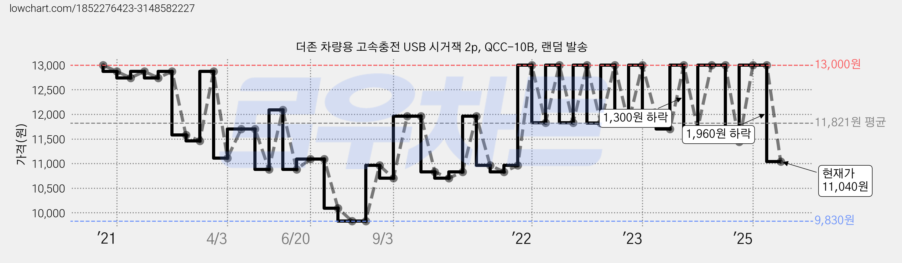 더존 차량용 고속충전 USB 시거잭 2p, QCC-10B, 랜덤 발송 가격 변동 차트, 현재가 11,040원, 관측 최저가 9,830원