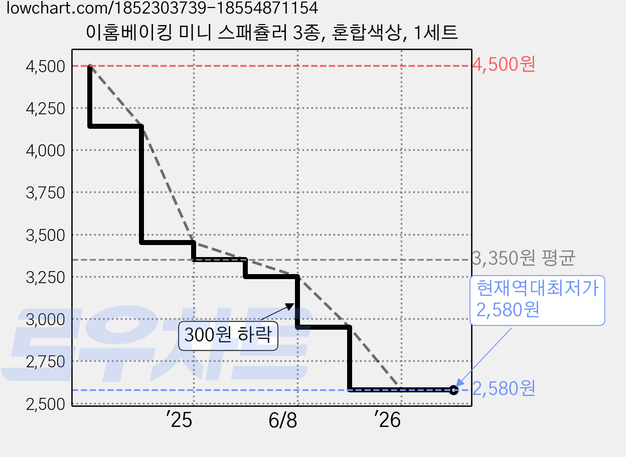 이홈베이킹 미니 스패츌러 3종, 혼합색상, 1세트 가격 변동 차트, 현재가 2,580원, 역대최저가