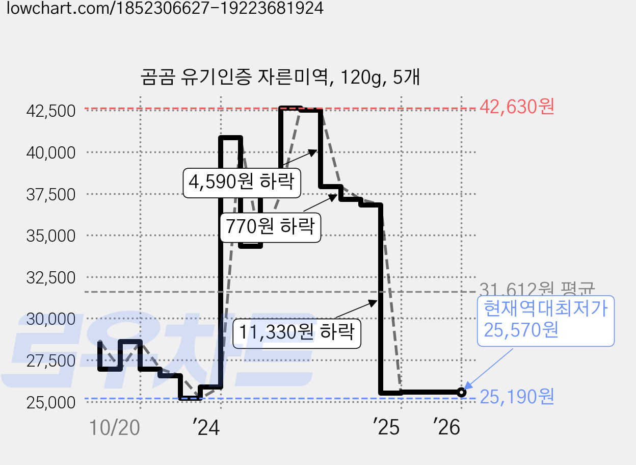곰곰 유기인증 자른미역, 120g, 5개 가격 변동 차트, 현재가 25,570원, 역대최저가
