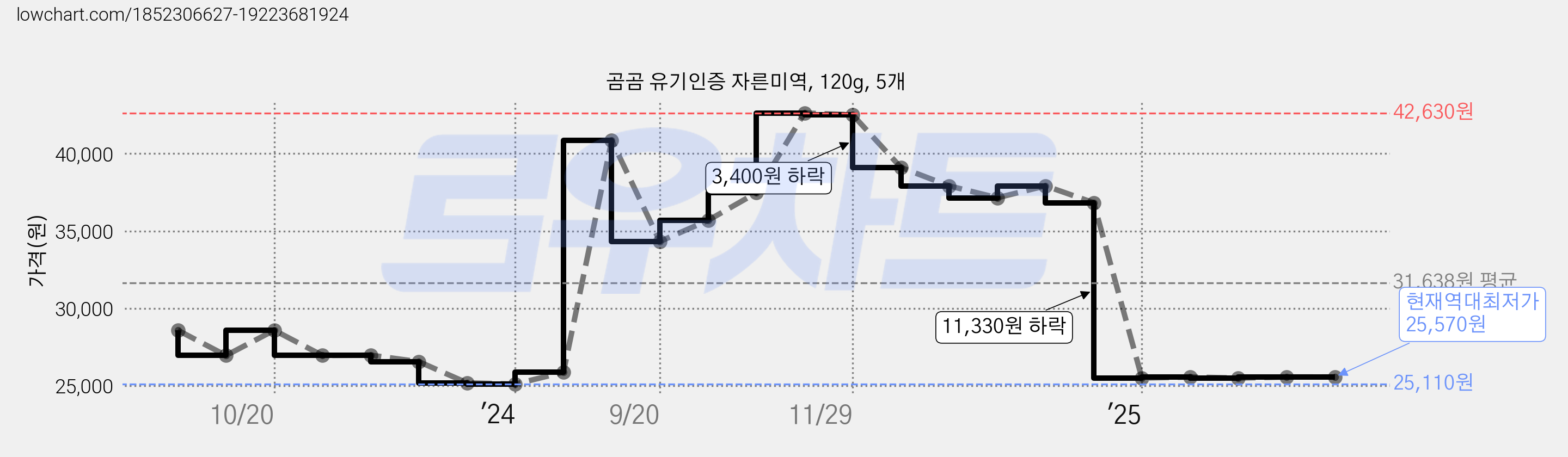 곰곰 유기인증 자른미역, 120g, 5개 가격 변동 차트, 현재가 25,570원, 역대최저가