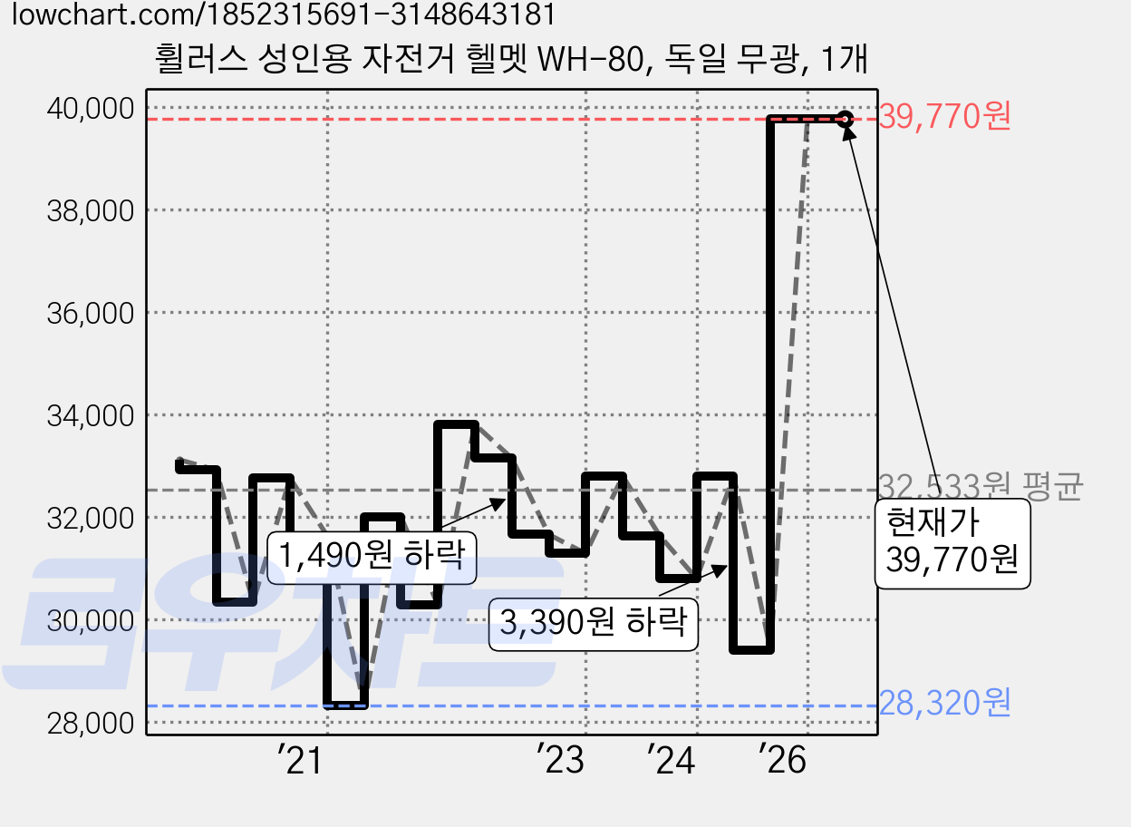 휠러스 성인용 자전거 헬멧 WH-80, 독일 무광, 1개 가격 변동 차트, 현재가 39,770원, 관측 최저가 28,320원