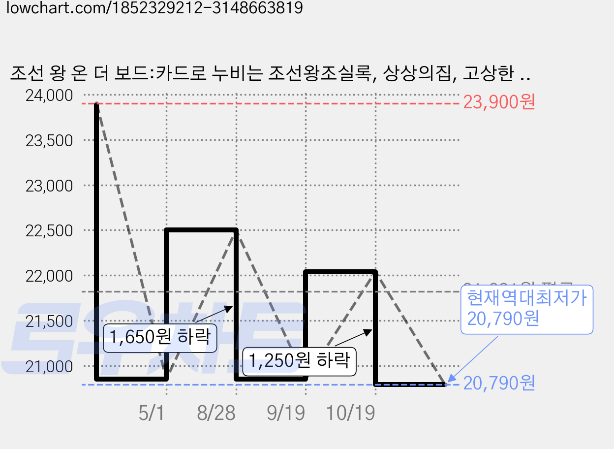 조선 왕 온 더 보드:카드로 누비는 조선왕조실록, 상상의집, 고상한 보드게임 연구소 가격 변동 차트, 현재가 20,790원, 역대최저가