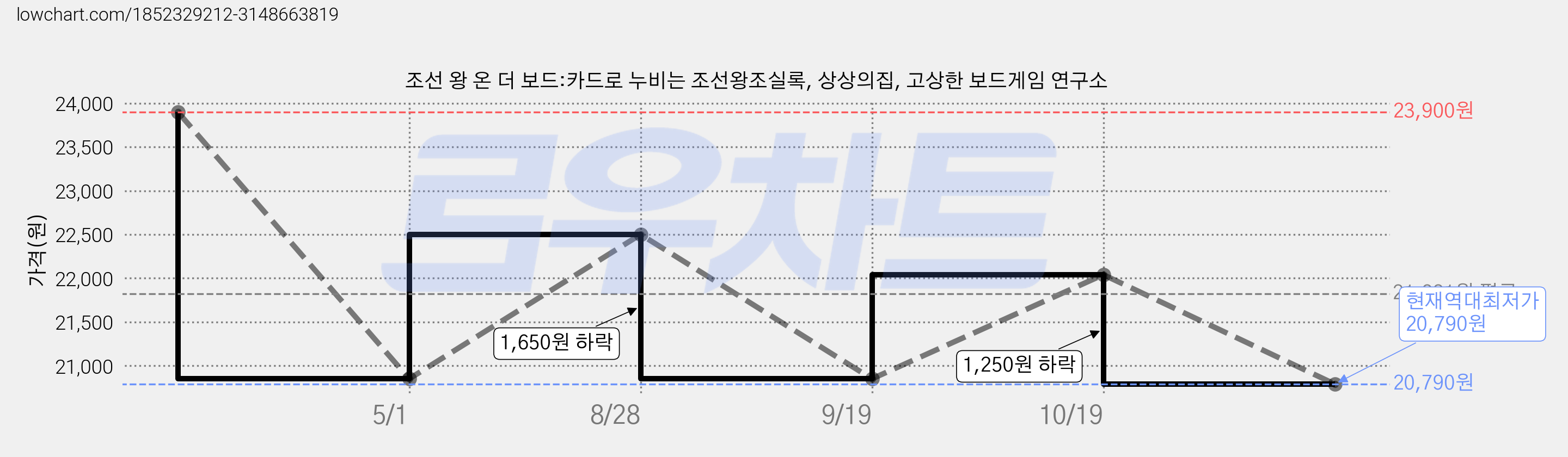 조선 왕 온 더 보드:카드로 누비는 조선왕조실록, 상상의집, 고상한 보드게임 연구소 가격 변동 차트, 현재가 20,790원, 역대최저가