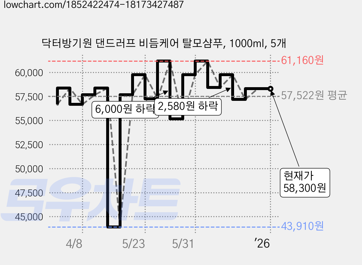 닥터방기원 댄드러프 비듬케어 탈모샴푸, 1000ml, 5개 가격 변동 차트, 현재가 58,300원, 역대최저가