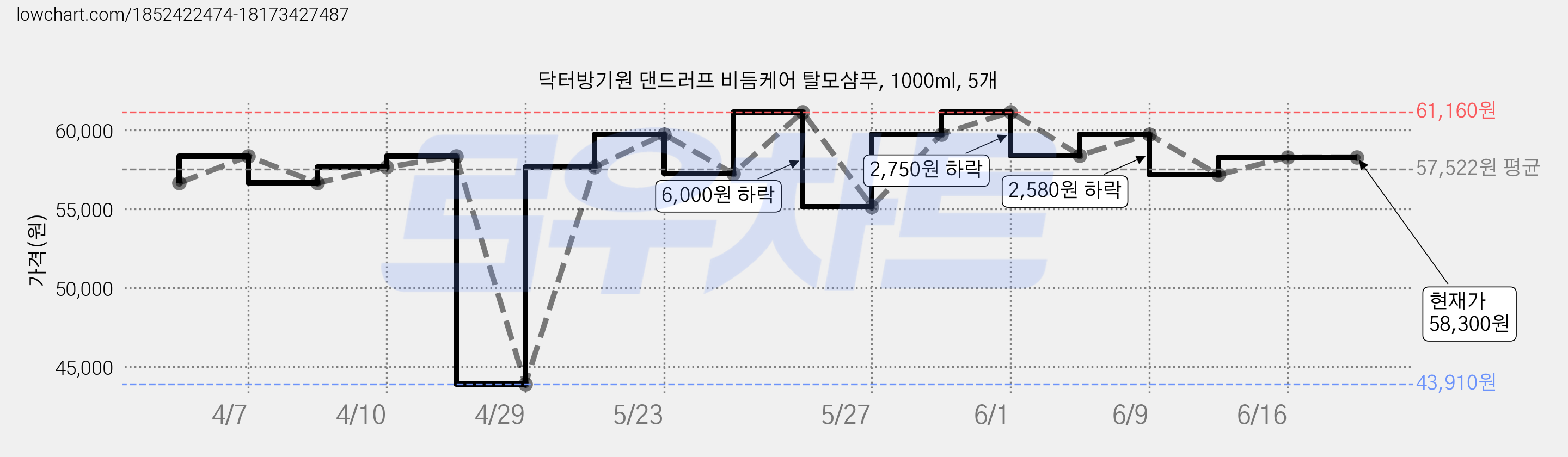 닥터방기원 댄드러프 비듬케어 탈모샴푸, 1000ml, 5개 가격 변동 차트, 현재가 58,300원, 역대최저가