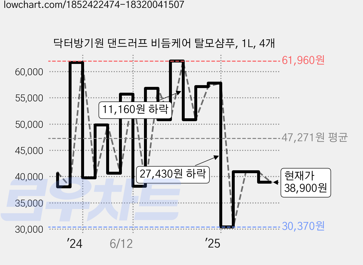 닥터방기원 댄드러프 비듬케어 탈모샴푸, 1L, 4개 가격 변동 차트, 현재가 38,900원, 관측 최저가 30,370원