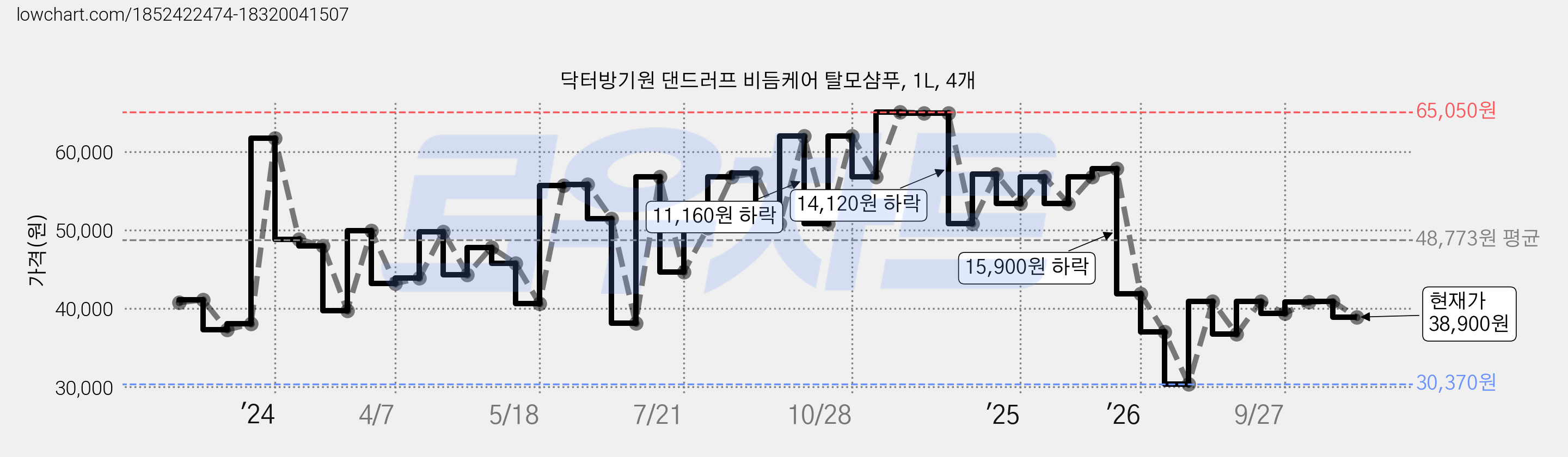 닥터방기원 댄드러프 비듬케어 탈모샴푸, 1L, 4개 가격 변동 차트, 현재가 38,900원, 관측 최저가 30,370원
