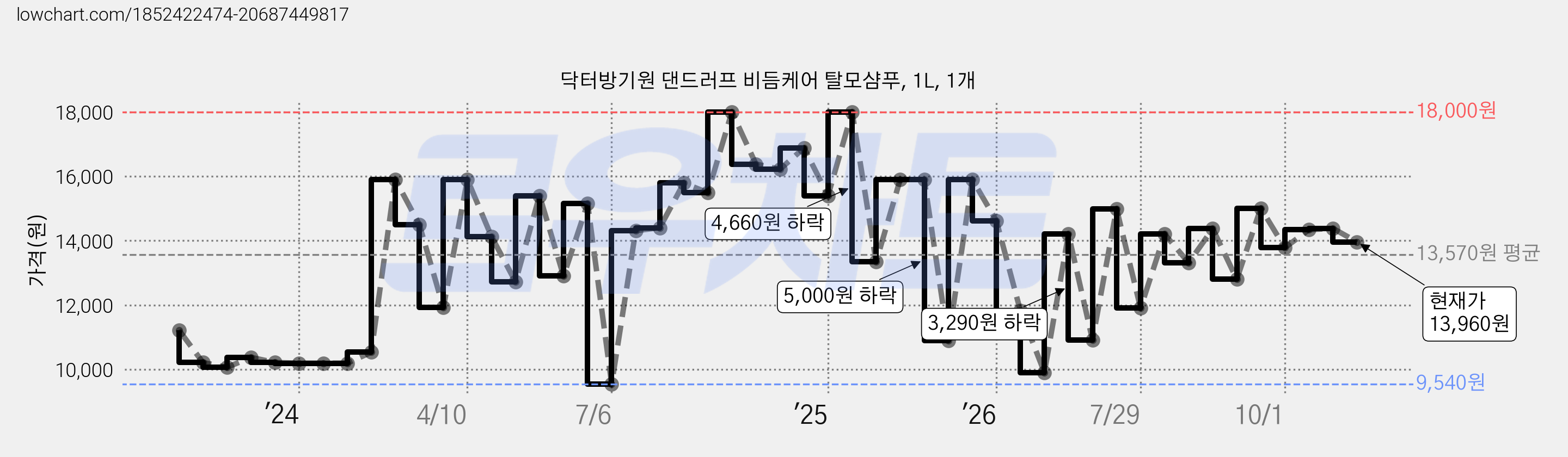 닥터방기원 댄드러프 비듬케어 탈모샴푸, 1L, 1개 가격 변동 차트, 현재가 13,960원, 관측 최저가 9,540원
