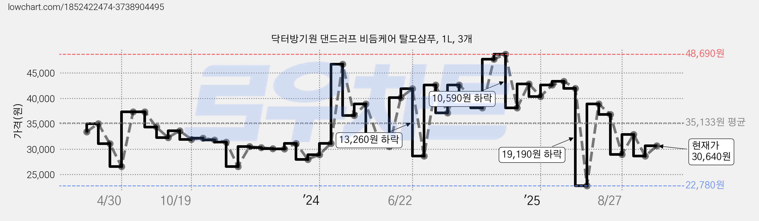 닥터방기원 댄드러프 비듬케어 탈모샴푸, 1L, 3개 가격 변동 차트, 현재가 30,640원, 관측 최저가 22,780원