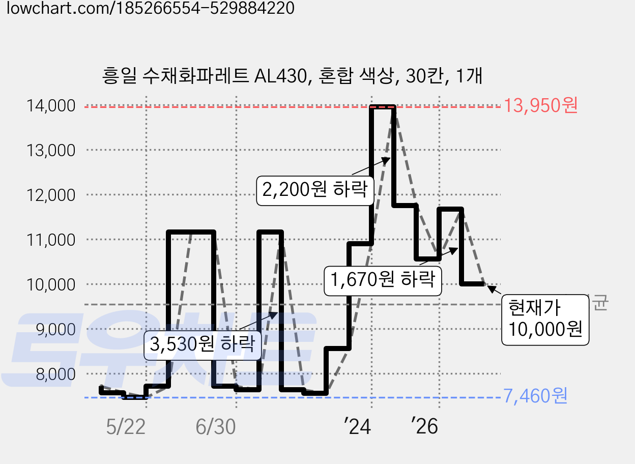 흥일 수채화파레트 AL430, 혼합 색상, 30칸, 1개 가격 변동 차트, 현재가 10,000원, 관측 최저가 7,460원