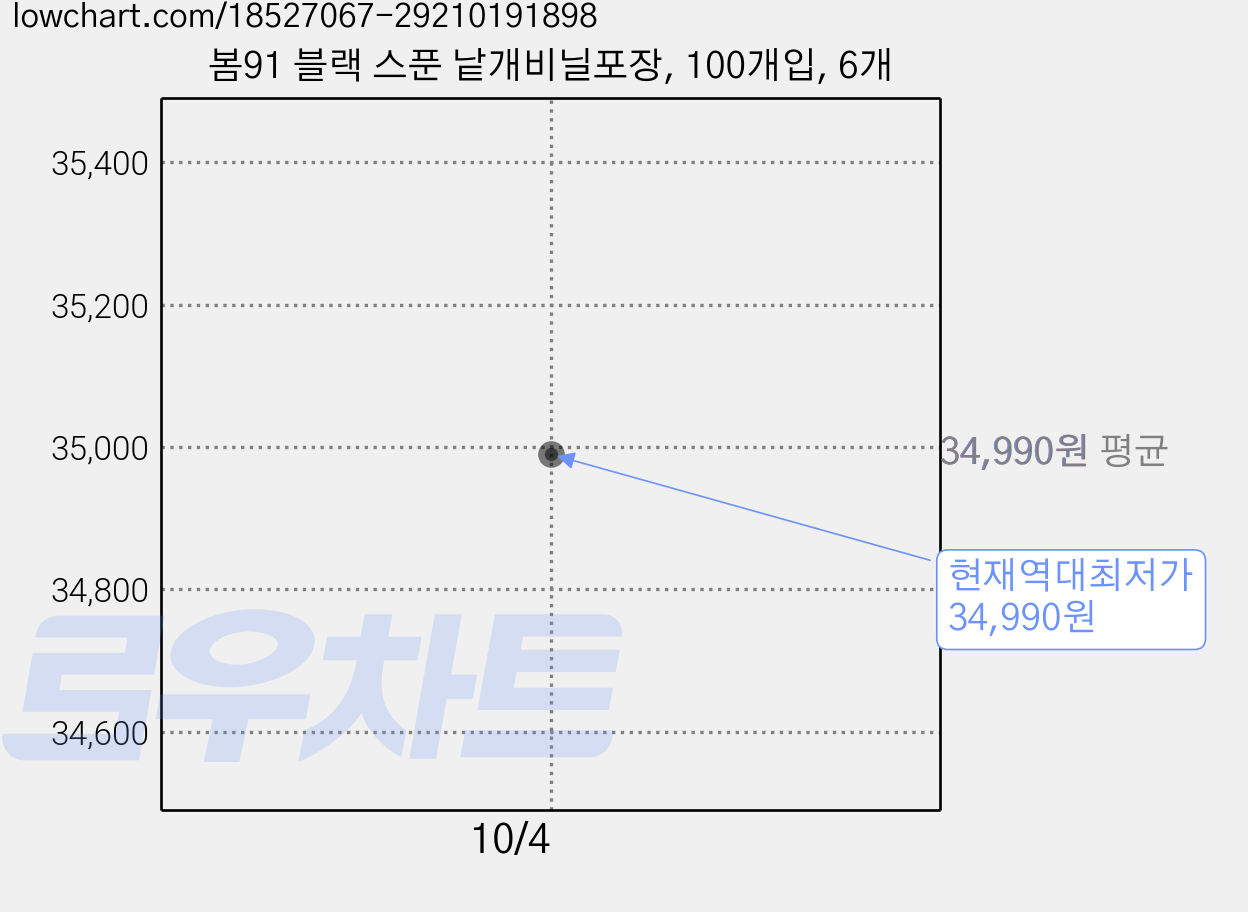 봄91 블랙 스푼 낱개비닐포장, 100개입, 6개 가격 변동 차트, 현재가 34,990원, 역대최저가