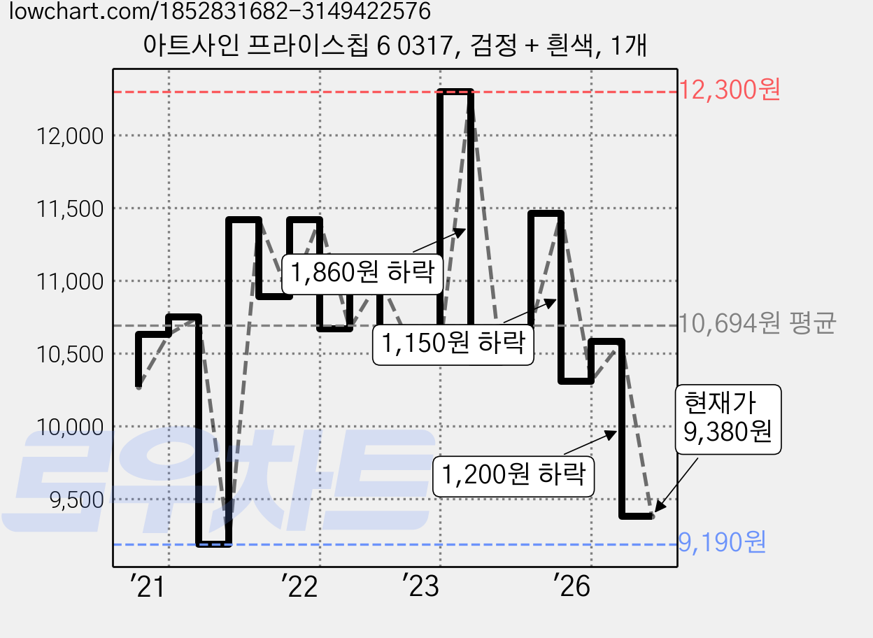 아트사인 프라이스칩 6 0317, 검정 + 흰색, 1개 가격 변동 차트, 현재가 9,380원, 관측 최저가 9,190원