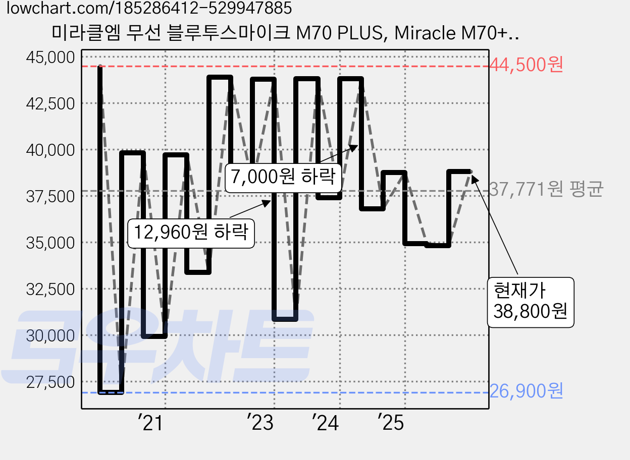 미라클엠 무선 블루투스마이크 M70 PLUS, Miracle M70+, 블랙 + 골드 가격 변동 차트, 현재가 38,800원, 관측 최저가 26,900원