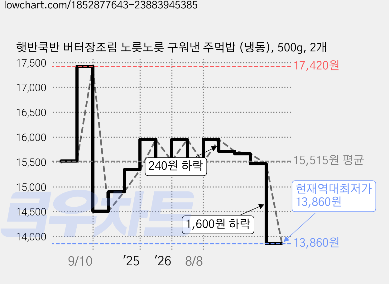 햇반쿡반 버터장조림 노릇노릇 구워낸 주먹밥 (냉동), 500g, 2개 가격 변동 차트, 현재가 13,860원, 역대최저가