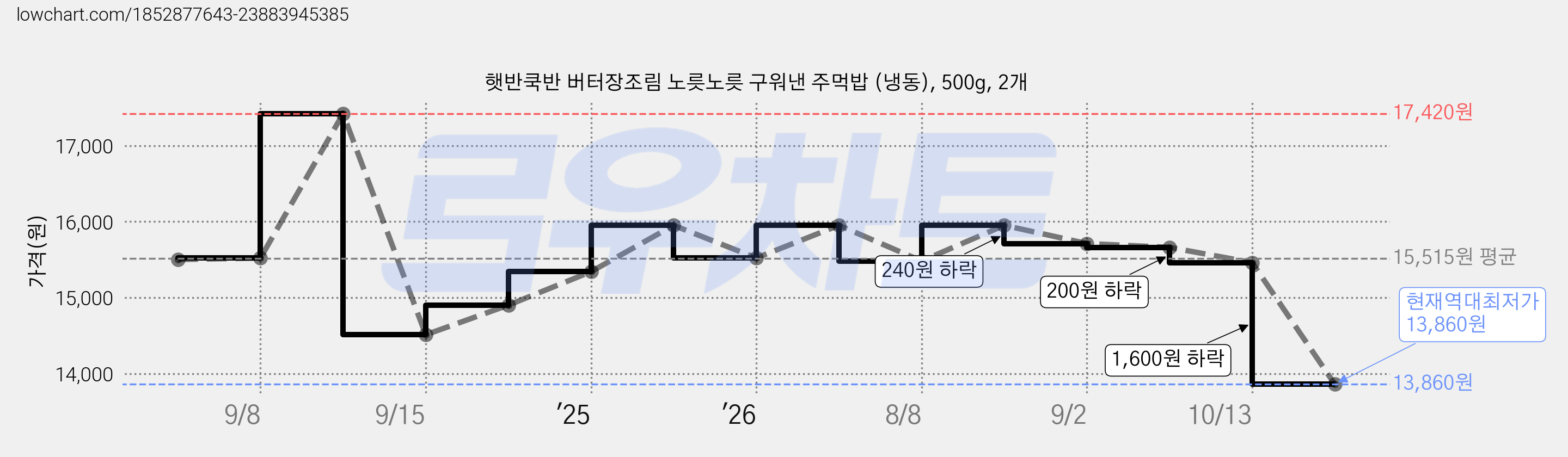 햇반쿡반 버터장조림 노릇노릇 구워낸 주먹밥 (냉동), 500g, 2개 가격 변동 차트, 현재가 13,860원, 역대최저가
