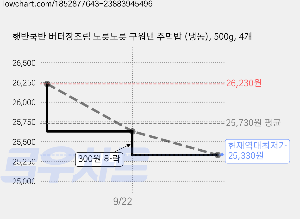 햇반쿡반 버터장조림 노릇노릇 구워낸 주먹밥 (냉동), 500g, 4개 가격 변동 차트, 현재가 25,330원, 역대최저가