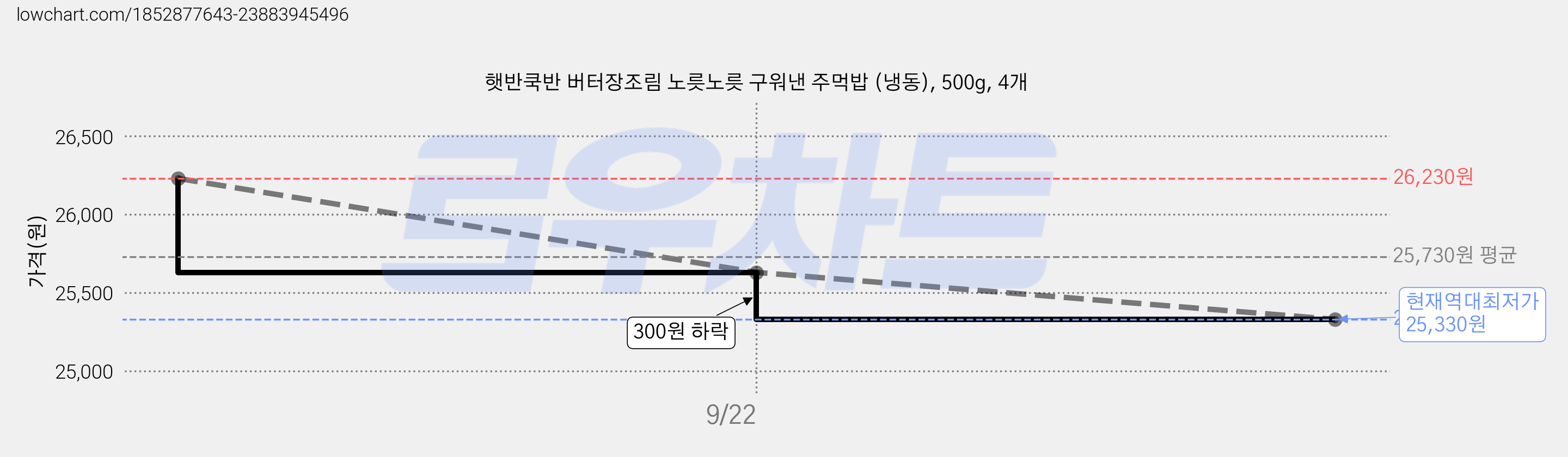 햇반쿡반 버터장조림 노릇노릇 구워낸 주먹밥 (냉동), 500g, 4개 가격 변동 차트, 현재가 25,330원, 역대최저가