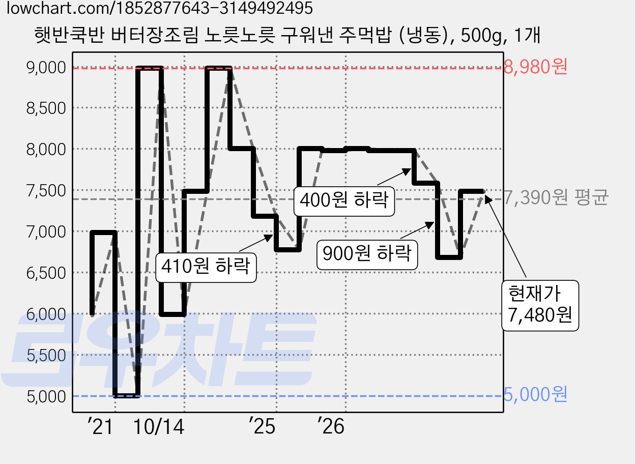 햇반쿡반 버터장조림 노릇노릇 구워낸 주먹밥 (냉동), 500g, 1개 가격 변동 차트, 현재가 7,480원, 관측 최저가 5,000원