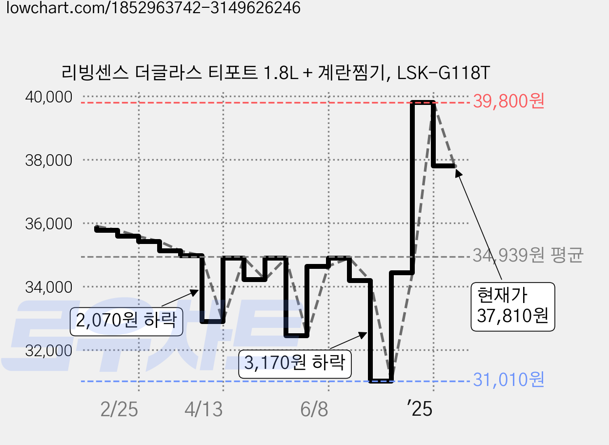리빙센스 더글라스 티포트 1.8L + 계란찜기, LSK-G118T 가격 변동 차트, 현재가 37,810원, 관측 최저가 31,010원