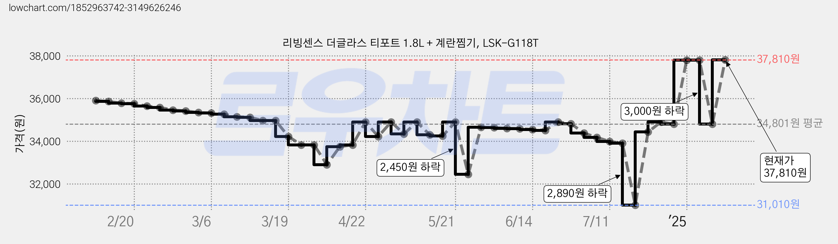 리빙센스 더글라스 티포트 1.8L + 계란찜기, LSK-G118T 가격 변동 차트, 현재가 37,810원, 관측 최저가 31,010원