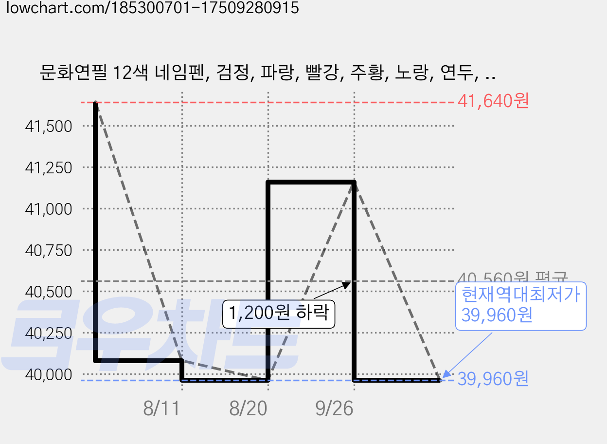 문화연필 12색 네임펜, 검정, 파랑, 빨강, 주황, 노랑, 연두, 초록, 밝은파랑, 보라, 분홍, 황토, 갈색, 144개 가격 변동 차트, 현재가 39,960원, 역대최저가