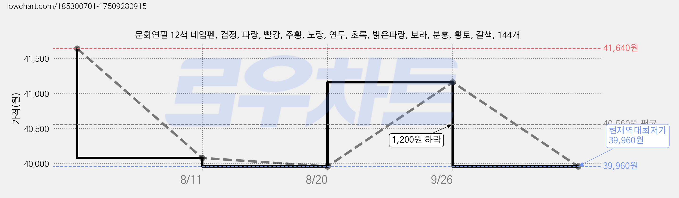 문화연필 12색 네임펜, 검정, 파랑, 빨강, 주황, 노랑, 연두, 초록, 밝은파랑, 보라, 분홍, 황토, 갈색, 144개 가격 변동 차트, 현재가 39,960원, 역대최저가