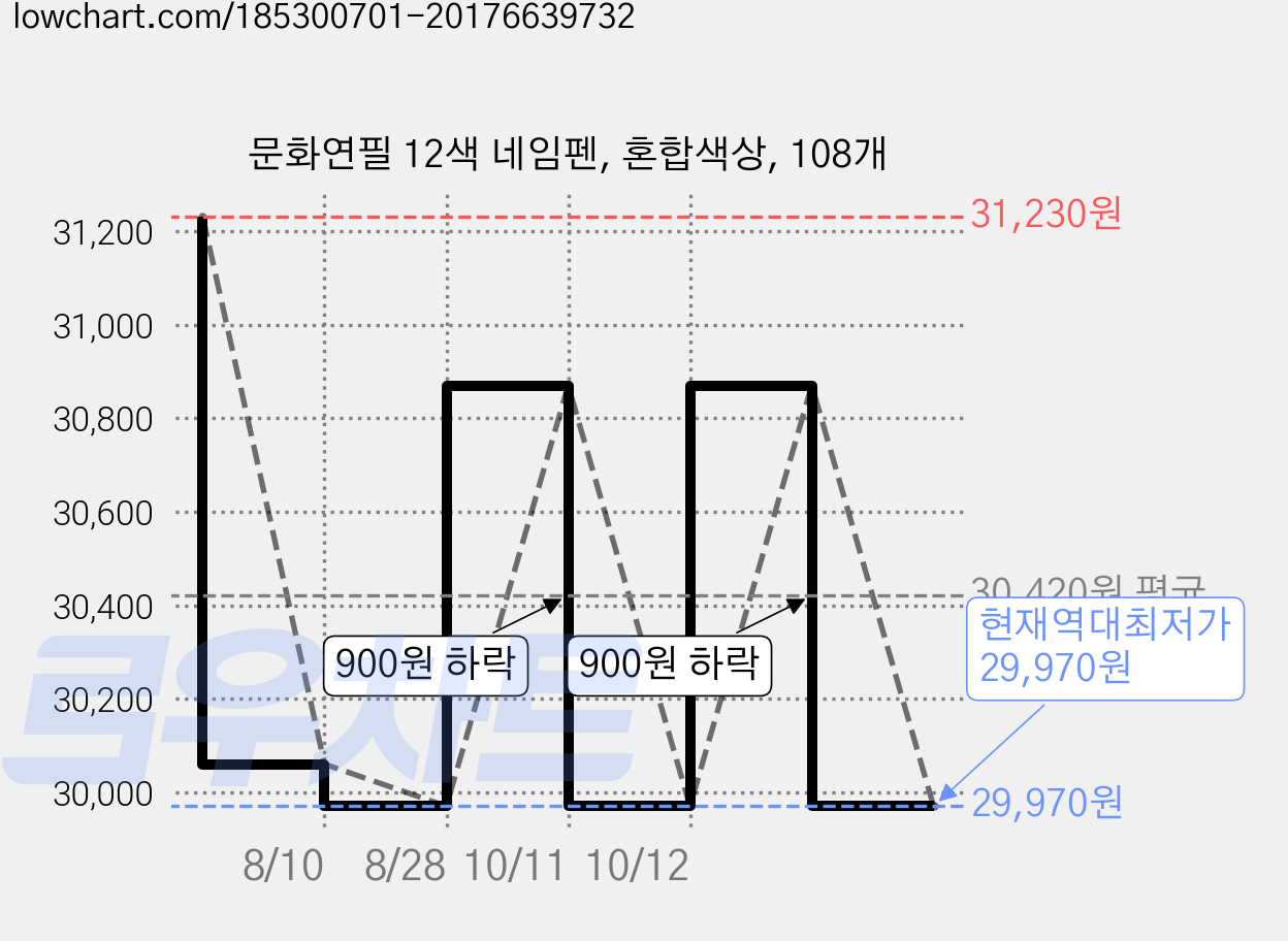 문화연필 12색 네임펜, 혼합색상, 108개 가격 변동 차트, 현재가 29,970원, 역대최저가