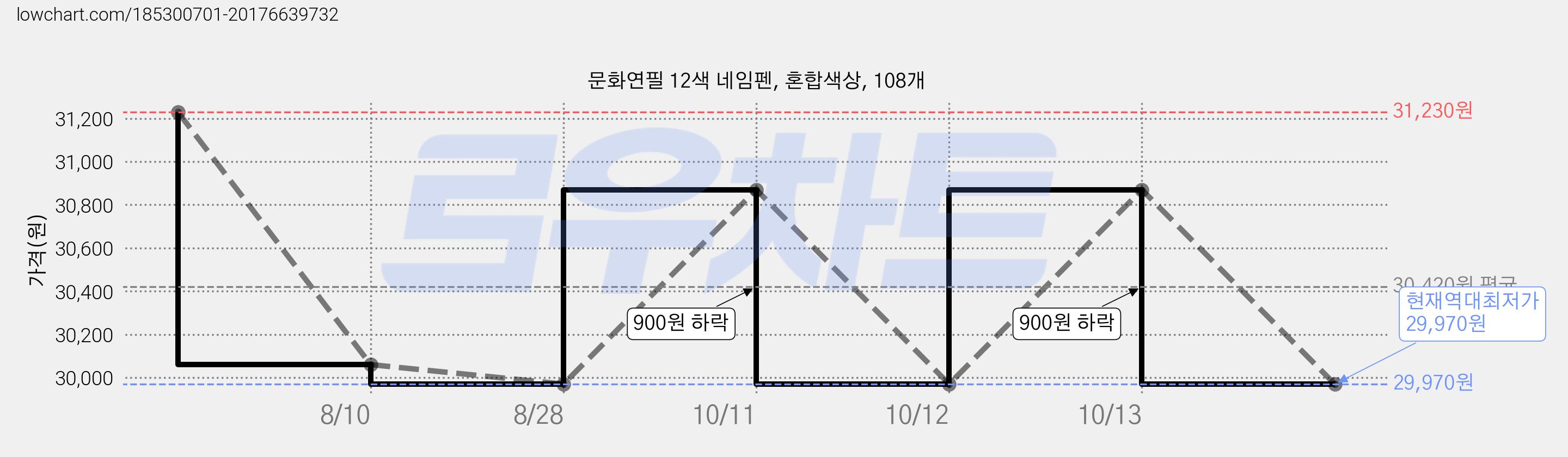 문화연필 12색 네임펜, 혼합색상, 108개 가격 변동 차트, 현재가 29,970원, 역대최저가