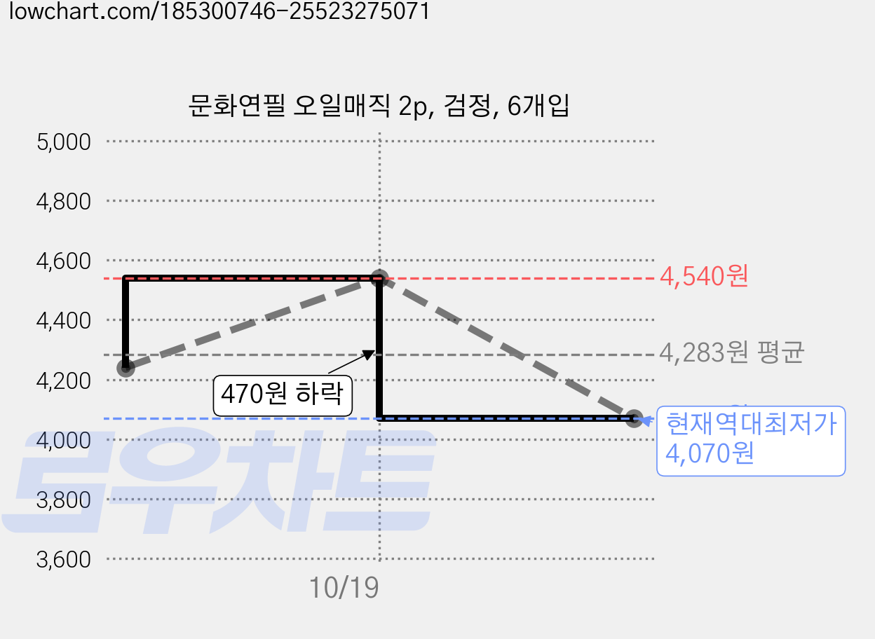 문화연필 오일매직 2p, 검정, 6개입 가격 변동 차트, 현재가 4,070원, 역대최저가