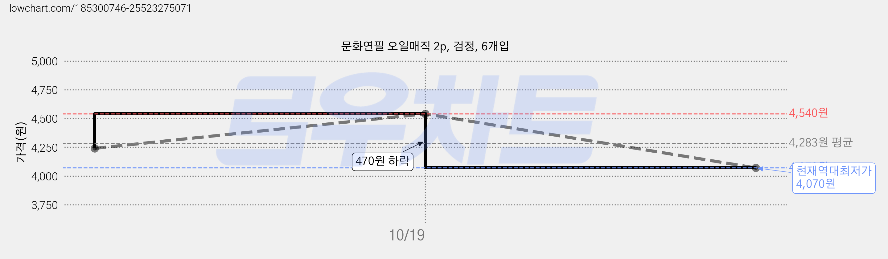 문화연필 오일매직 2p, 검정, 6개입 가격 변동 차트, 현재가 4,070원, 역대최저가