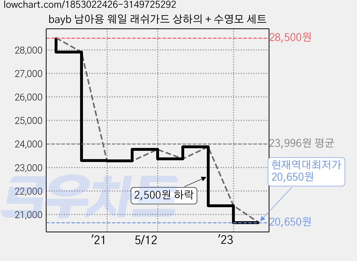 bayb 남아용 웨일 래쉬가드 상하의 + 수영모 세트 가격 변동 차트, 현재가 20,650원, 역대최저가