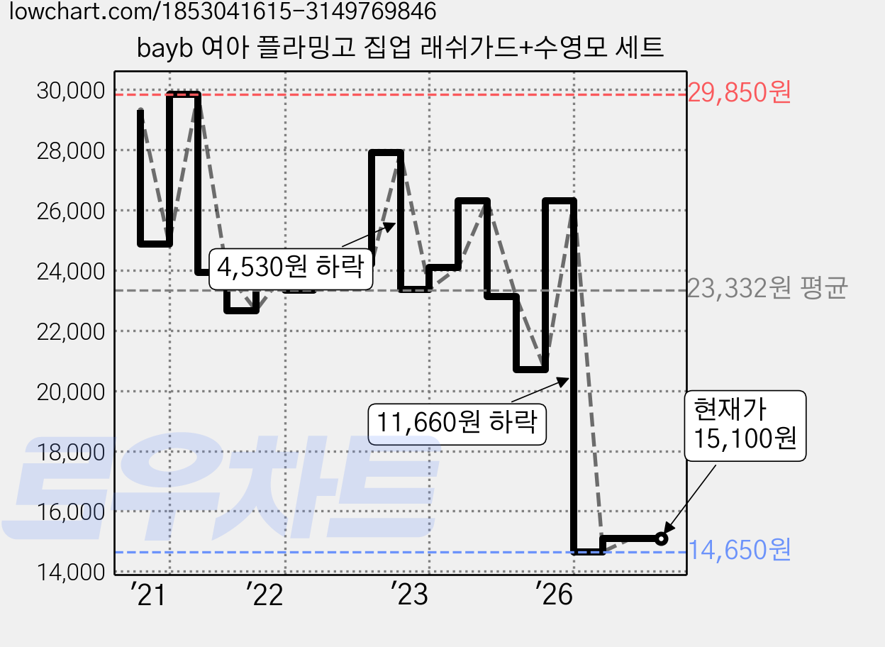 bayb 여아 플라밍고 집업 래쉬가드+수영모 세트 가격 변동 차트, 현재가 15,100원, 관측 최저가 13,510원