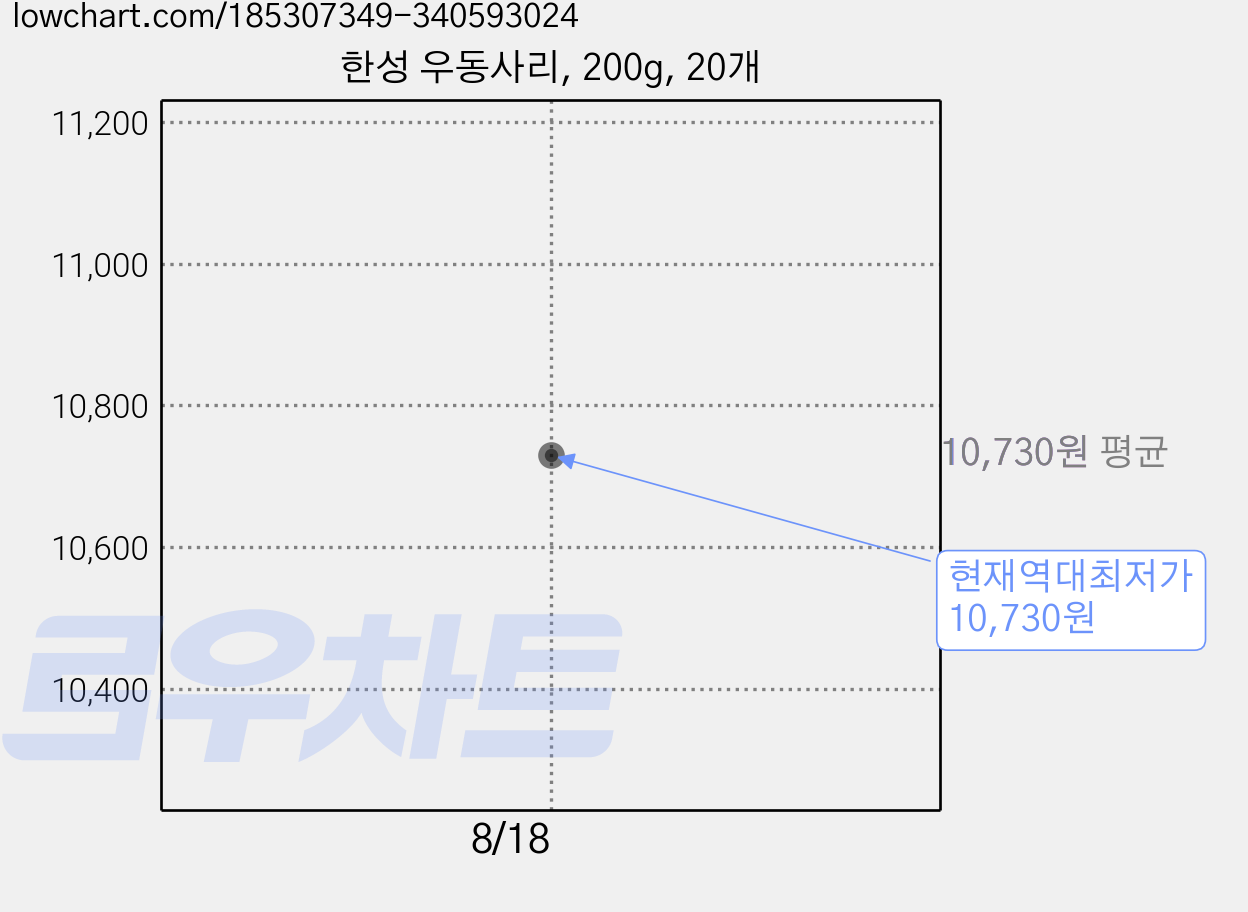 한성 우동사리, 200g, 20개 가격 변동 차트, 현재가 10,730원, 역대최저가
