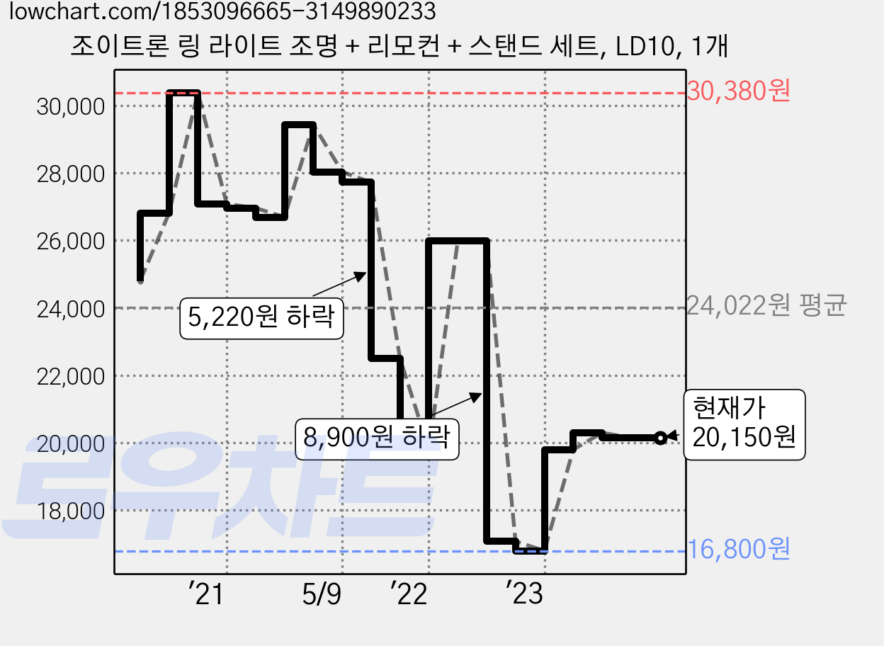 조이트론 링 라이트 조명 + 리모컨 + 스탠드 세트, LD10, 1개 가격 변동 차트, 현재가 20,150원, 관측 최저가 16,800원