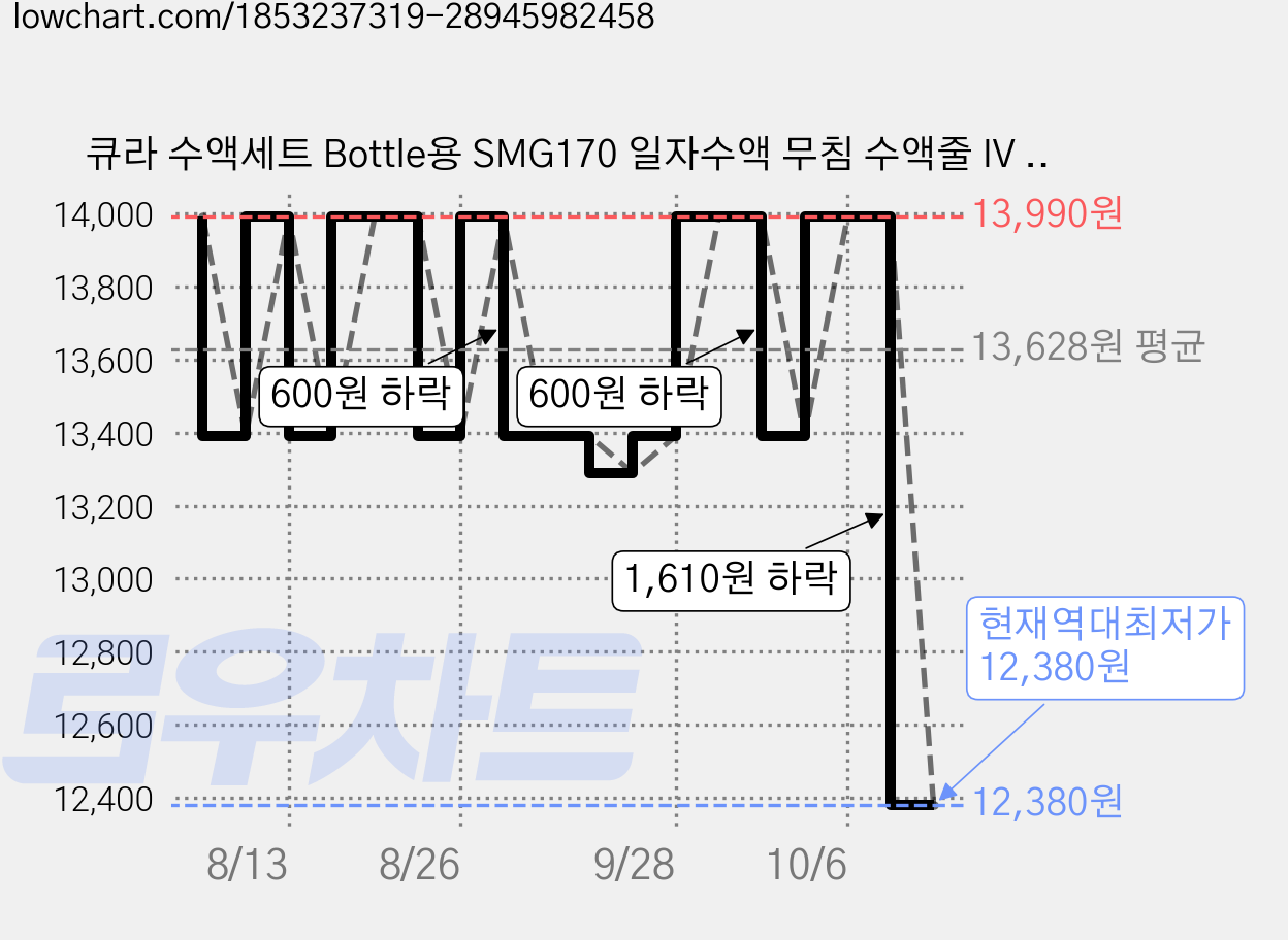 큐라 수액세트 Bottle용 SMG170 일자수액 무침 수액줄 IV SET, 25개 가격 변동 차트, 현재가 12,380원, 역대최저가