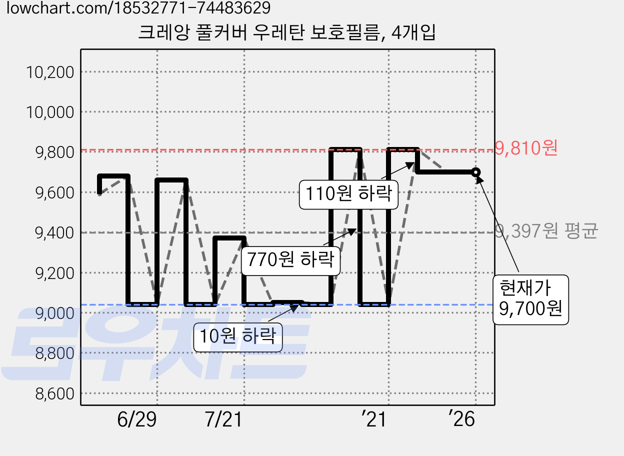 크레앙 풀커버 우레탄 보호필름, 4개입 가격 변동 차트, 현재가 9,700원, 역대최저가