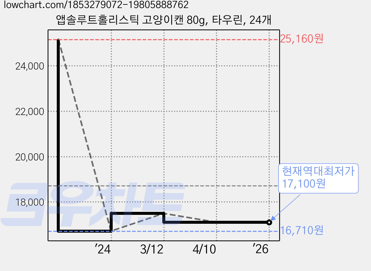 앱솔루트홀리스틱 고양이캔 80g, 타우린, 24개 가격 변동 차트, 현재가 17,100원, 역대최저가