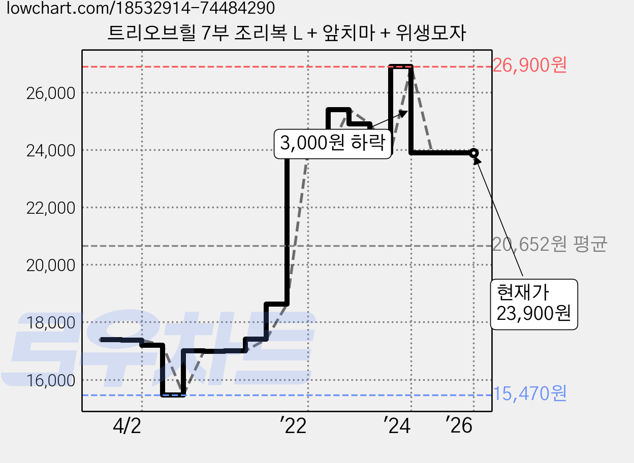 트리오브힐 7부 조리복 L + 앞치마 + 위생모자 가격 변동 차트, 현재가 23,900원, 역대최저가