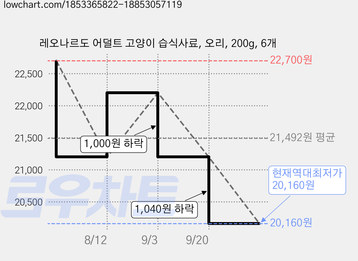 레오나르도 어덜트 고양이 습식사료, 오리, 200g, 6개 가격 변동 차트, 현재가 20,160원, 역대최저가
