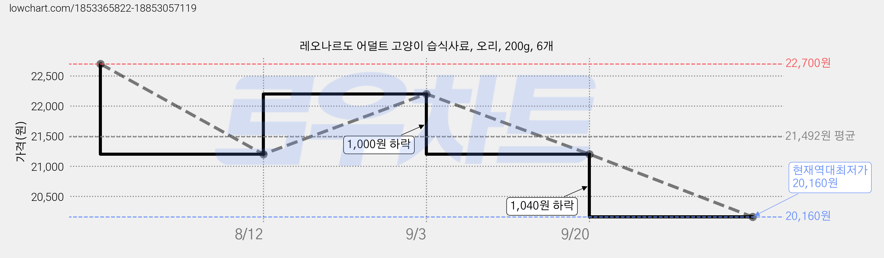 레오나르도 어덜트 고양이 습식사료, 오리, 200g, 6개 가격 변동 차트, 현재가 20,160원, 역대최저가