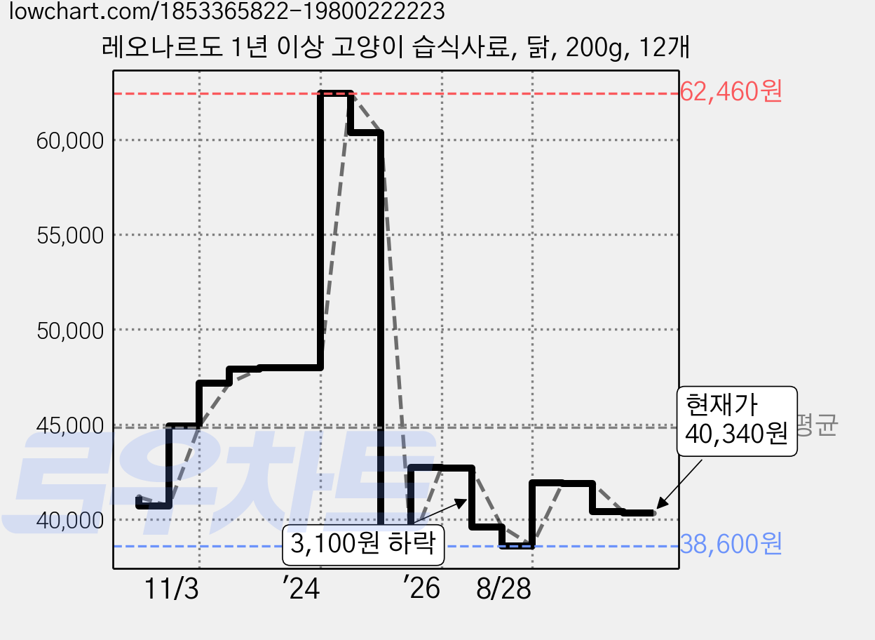 레오나르도 1년 이상 고양이 습식사료, 닭, 200g, 12개 가격 변동 차트, 현재가 40,340원, 관측 최저가 38,600원
